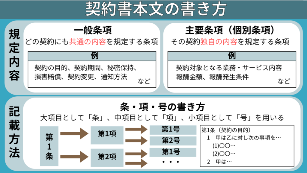 契約書本文の書き方