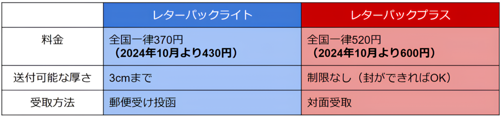 レターパックの料金、送付可能な厚さ、受取方法